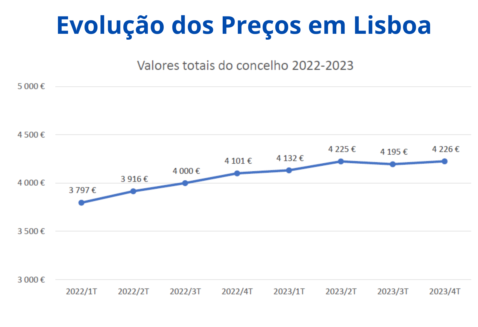 Evolução de Preços de Imóveis em Lisboa entre 2022 e 2023